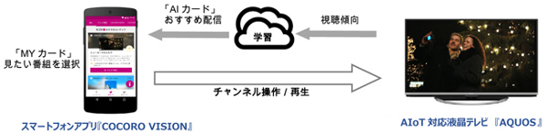 「COCORO VISION」の連携イメージ