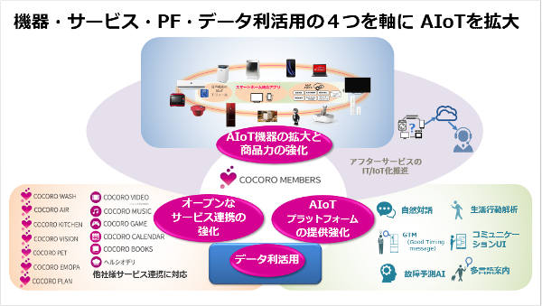 「AIoT World」の全体イメージ