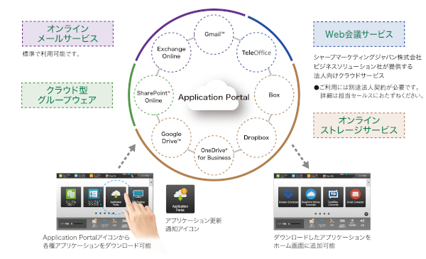 複合機の操作パネルから、直接クラウドサービスとの連携が可能