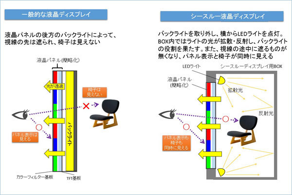 一般的な液晶ディスプレイと「シースルー液晶ディスプレイ」の違い