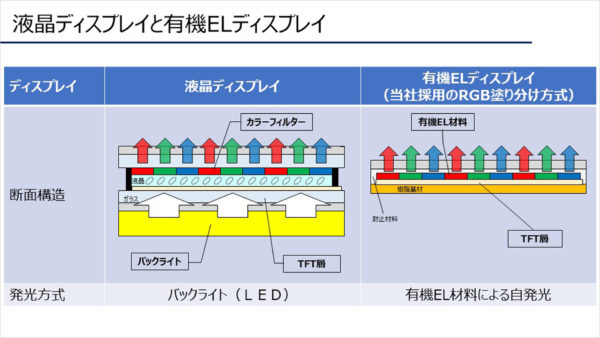 液晶ディスプレイと有機ELディスプレイの違い