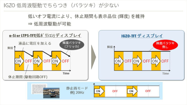 低消費電力でちらつきが少ない （上図下部の静止画モードのように、電圧オフの時間を長く設定できる）
