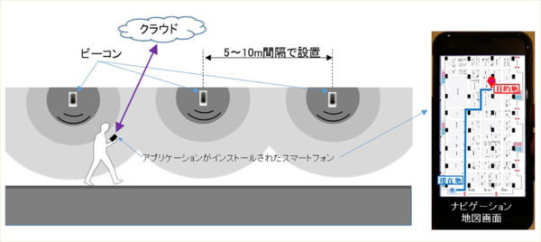 「ナビゲーションサービス」でのビーコンの役割（イメージ）