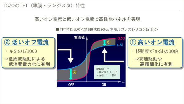 IGZOの特性：高いオン電流と低いオフ電流