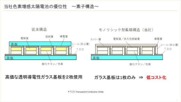 当社色素増感太陽電池の優位性　～素子構造～