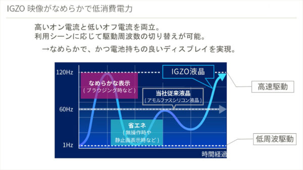 スクロール等のブラウジングや動画は、高い周波数でなめらかな表示。 静止画表示時等は低い周波数（1Hz～）で省エネに。