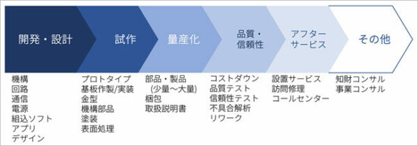 モノづくりの一般的なバリューチェーン