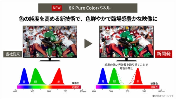 新開発「8K Pure Colorパネル」