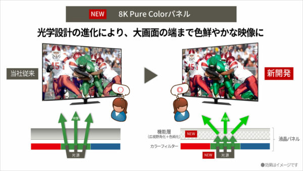 新開発「8K Pure Colorパネル」色純度高める