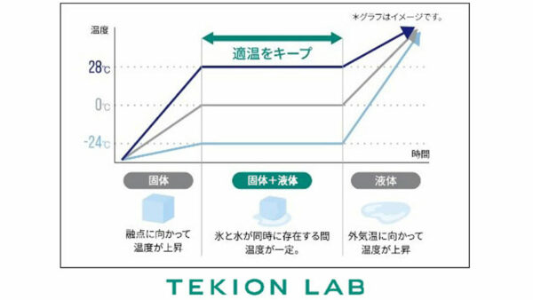 「TEKION LAB」の「適温蓄冷材」は、周囲温度が「適温蓄冷材」融点よりも高い場合、-24～＋28℃で調整できます。