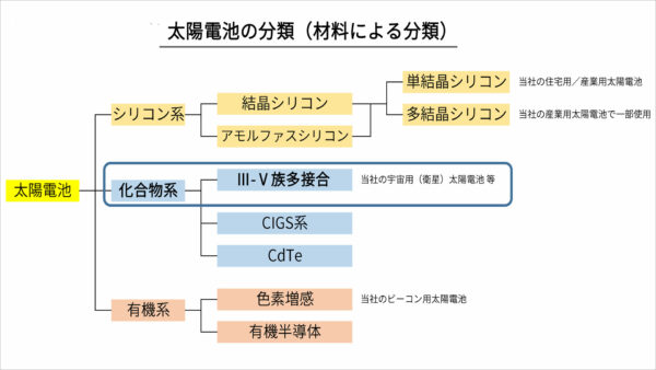 太陽電池の分類(材料による分類)