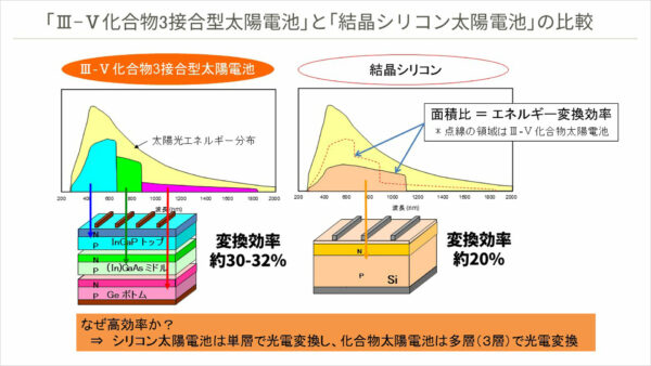 「Ⅲ-Ⅴ化合物3接合太陽電池」と「結晶シリコン太陽電池」の比較