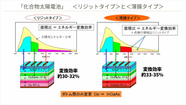 「化合物太陽電池」<リジットタイプ>と<薄膜タイプ>