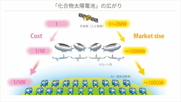 「化合物太陽電池」の広がり