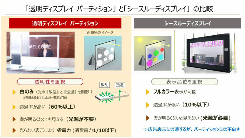 「透明ディスプレイ パーティション」と「シースルーディスプレイ」の比較