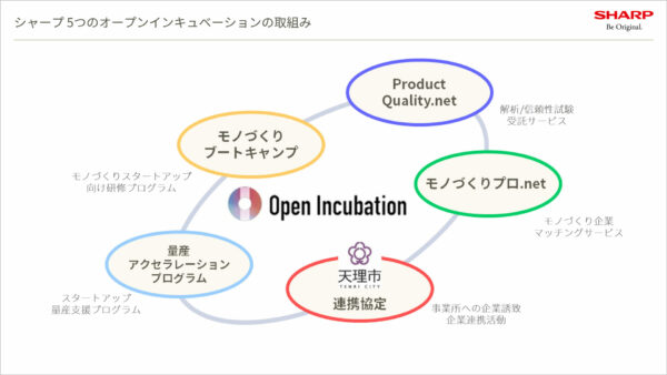 シャープのオープンインキュベーション　5つの施策（セミナーで使用された資料）