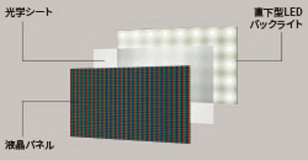 明暗の表現力を高める「直下型LEDエリア駆動」