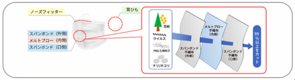 立体三重構造のイメージ図