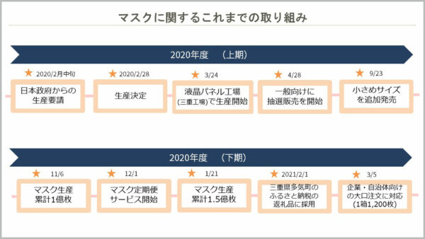 マスクに関するこれまでの取り組み