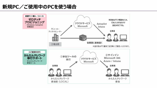 お手元のPCを使用される場合「かんたんテレワーク移行サポート」