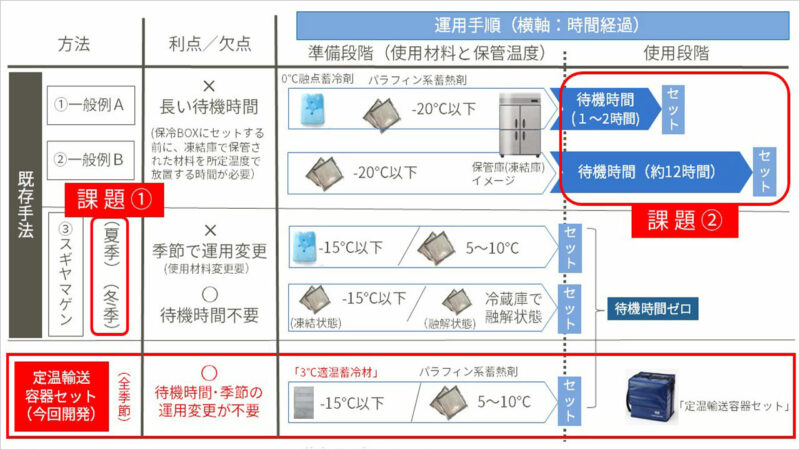「定温輸送容器セット」特長②　「業界初※4 待機時間がなく、年間を通して同一運用が可能」
