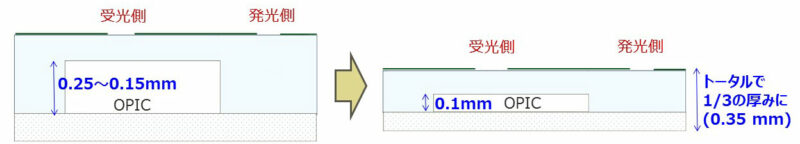 トータルで従来機種の約1/3の厚みを実現