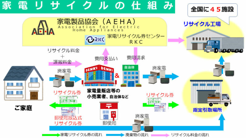 使用済み家電が家電リサイクル工場に届くまでの流れ