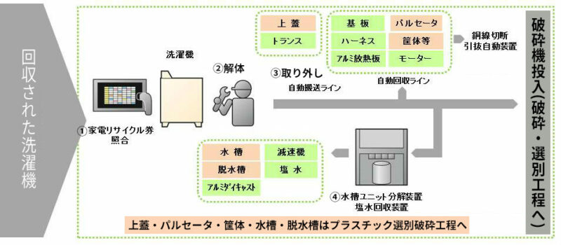 洗濯機手分解工程フロー