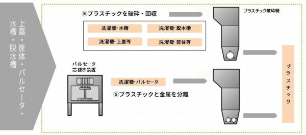プラスチック選別破砕工程（破砕・選別工程）フロー