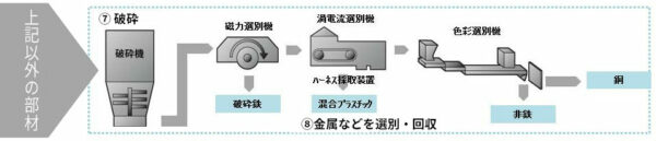 破砕・選別工程フロー